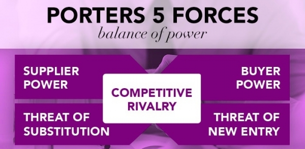 Porter’s Five Forces – Overview