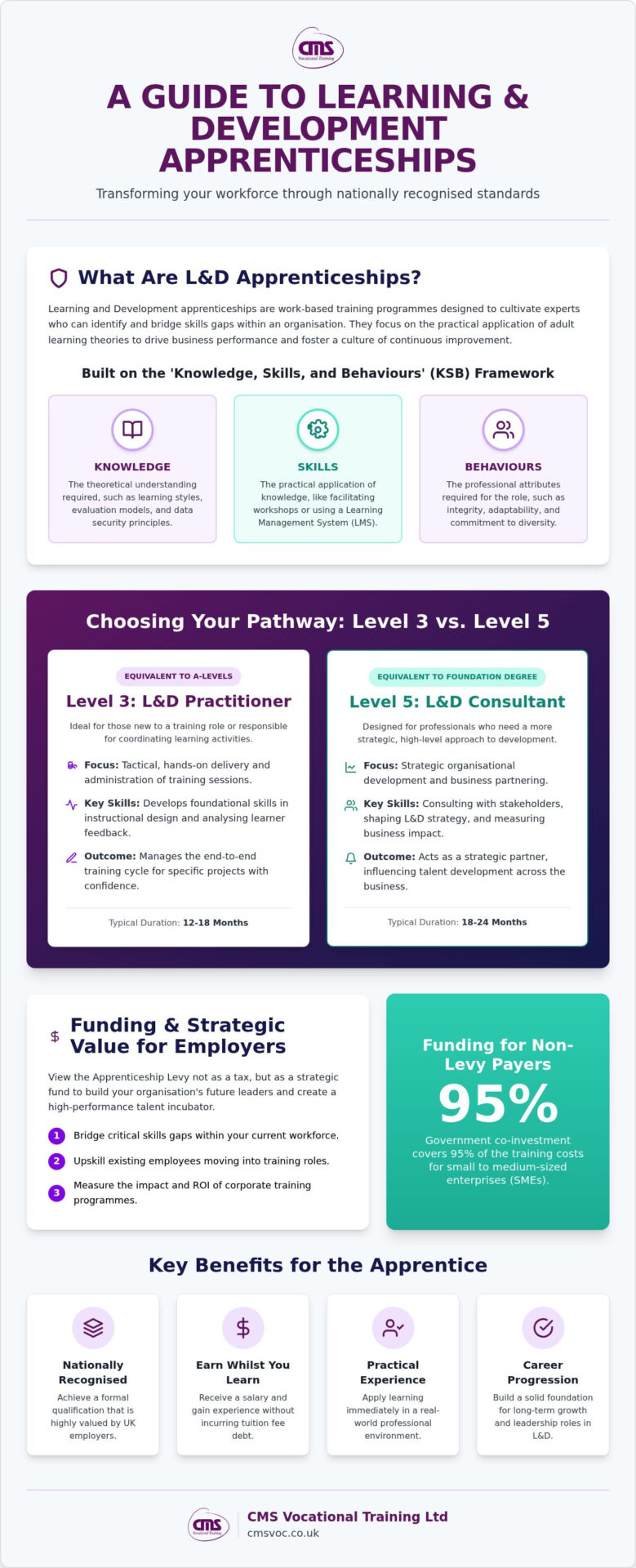 Learning and Development Apprenticeships: 2026 Guide